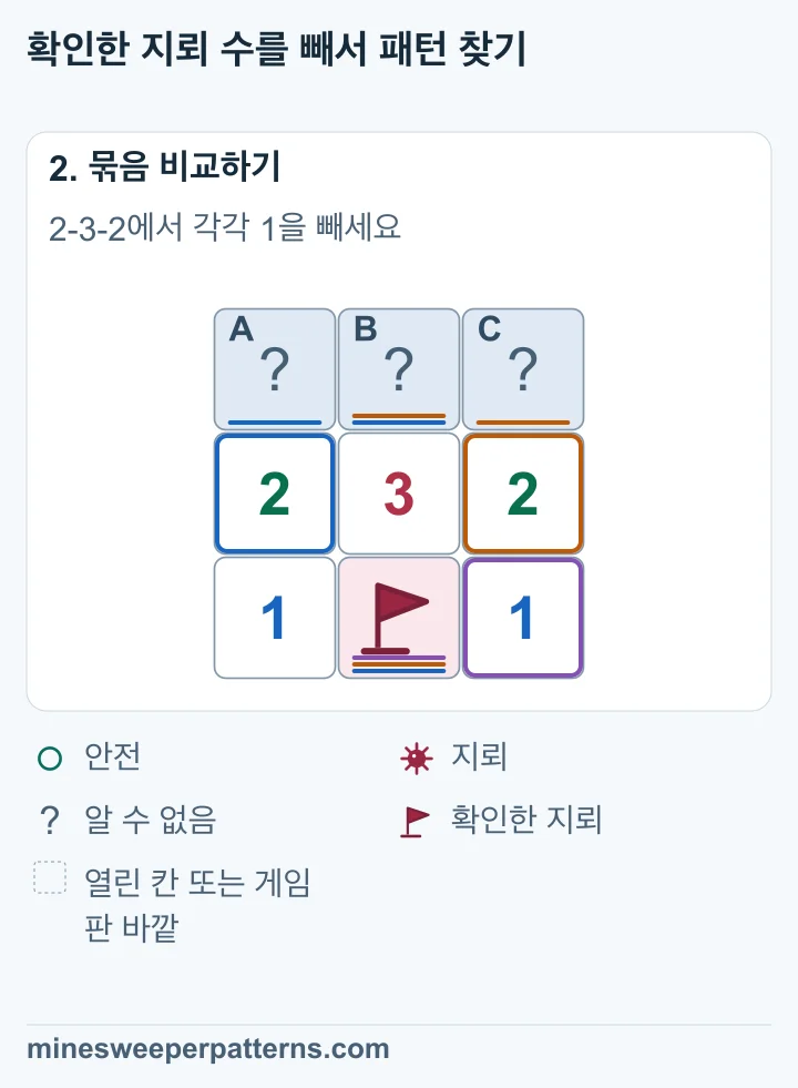 아랫줄 가운데의 지뢰는 2, 3, 2와 모두 이웃합니다. 각각 1을 빼면 남은 수가 1, 2, 1입니다. 윗줄에 1-2-1 패턴을 적용합니다.