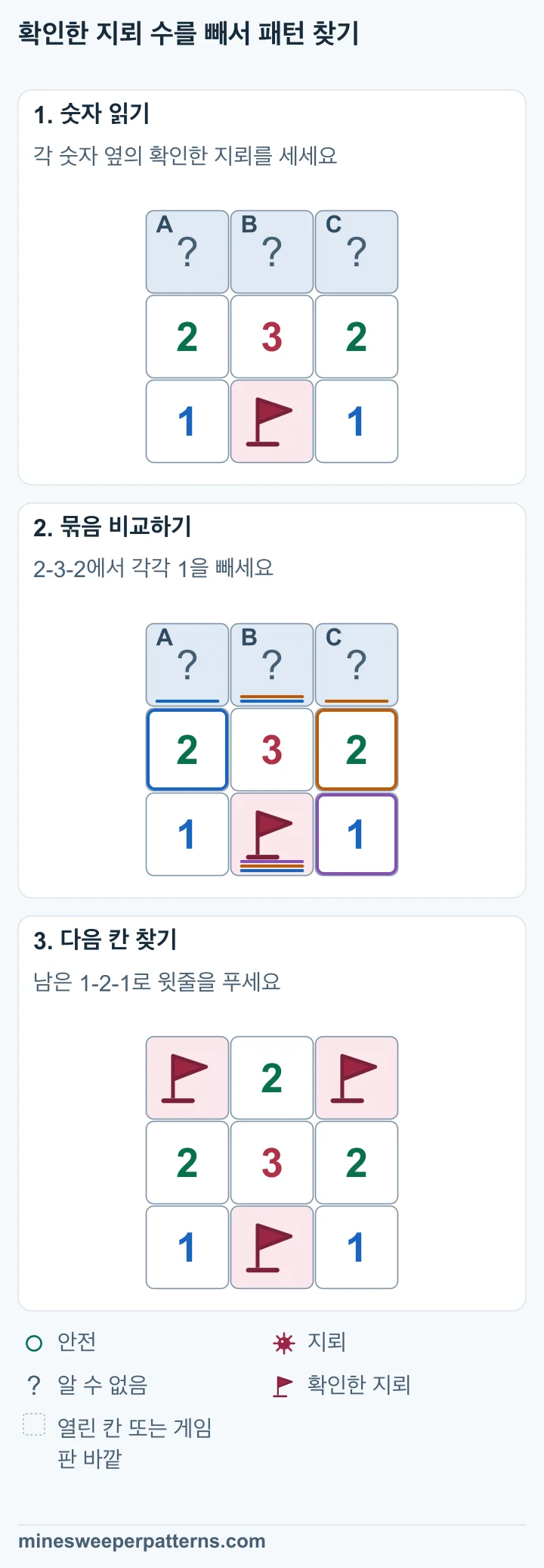 3 × 3 게임판의 윗줄 세 칸은 닫혀 있습니다. 가운데 줄은 2, 3, 2이고 아랫줄은 1, 확인한 지뢰, 1입니다. 아랫줄 가운데의 지뢰는 2, 3, 2와 모두 이웃합니다. 각각 1을 빼면 남은 수가 1, 2, 1입니다. 윗줄에 1-2-1 패턴을 적용합니다. 윗줄 양 끝은 지뢰입니다. 안전한 윗줄 가운데 칸은 열렸고 2가 나왔습니다. 아랫줄 가운데의 확인한 지뢰에는 깃발이 있습니다. 가운데 줄의 실제 숫자는 2, 3, 2입니다.