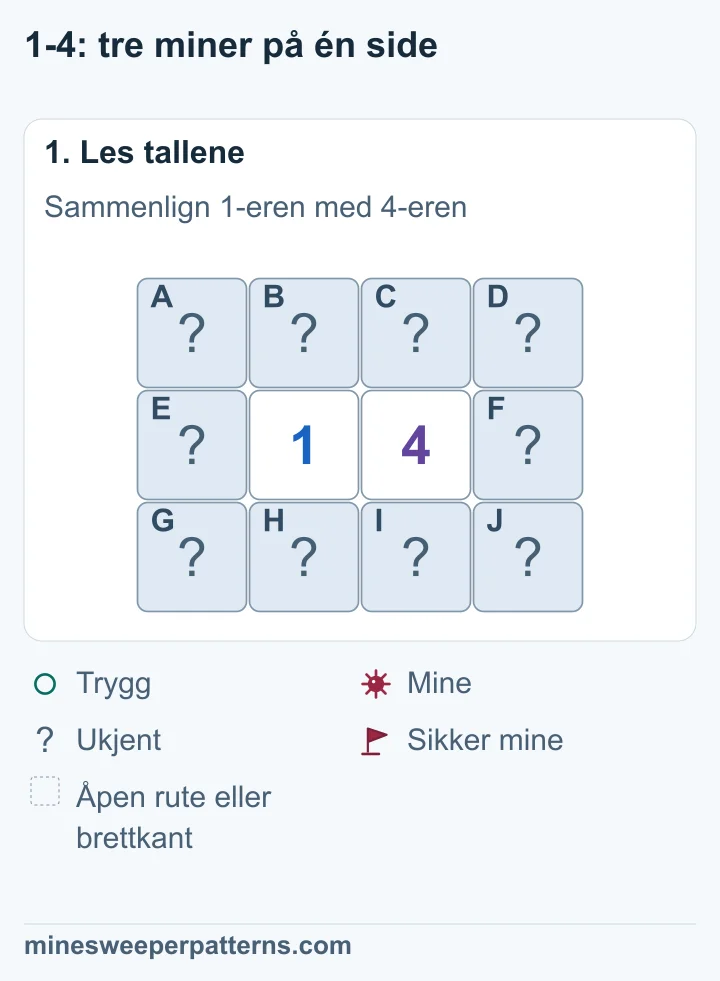 Tre rader med fire kolonner har 1 og 4 ved siden av hverandre i midten. Tre lukkede ruter ligger i hver ytterkolonne. Fire ligger over og under tallene.