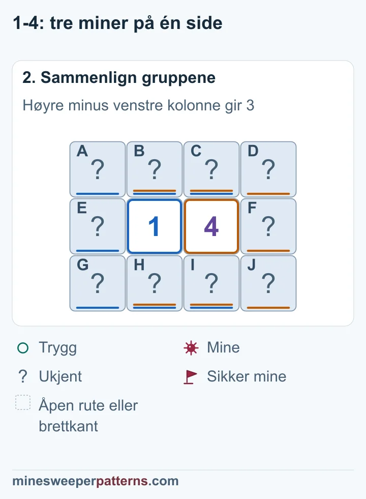 De fire felles rutene faller bort når gruppene trekkes fra hverandre. Høyre kolonne minus venstre kolonne må ha 4 − 1 = 3 miner. Det krever tre miner til høyre og ingen til venstre.