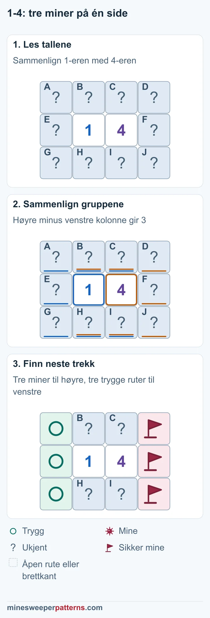 Tre rader med fire kolonner har 1 og 4 ved siden av hverandre i midten. Tre lukkede ruter ligger i hver ytterkolonne. Fire ligger over og under tallene. De fire felles rutene faller bort når gruppene trekkes fra hverandre. Høyre kolonne minus venstre kolonne må ha 4 − 1 = 3 miner. Det krever tre miner til høyre og ingen til venstre. Alle tre rutene i høyre ytterkolonne har miner med flagg. Alle tre i venstre ytterkolonne er merket som trygge. De fire felles rutene har én mine til sammen.