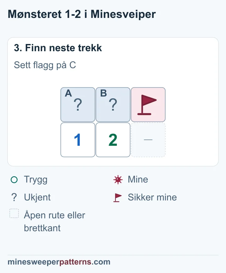 C har flagg på den beviste minen, mens minens plassering blant A og B fortsatt er ukjent.