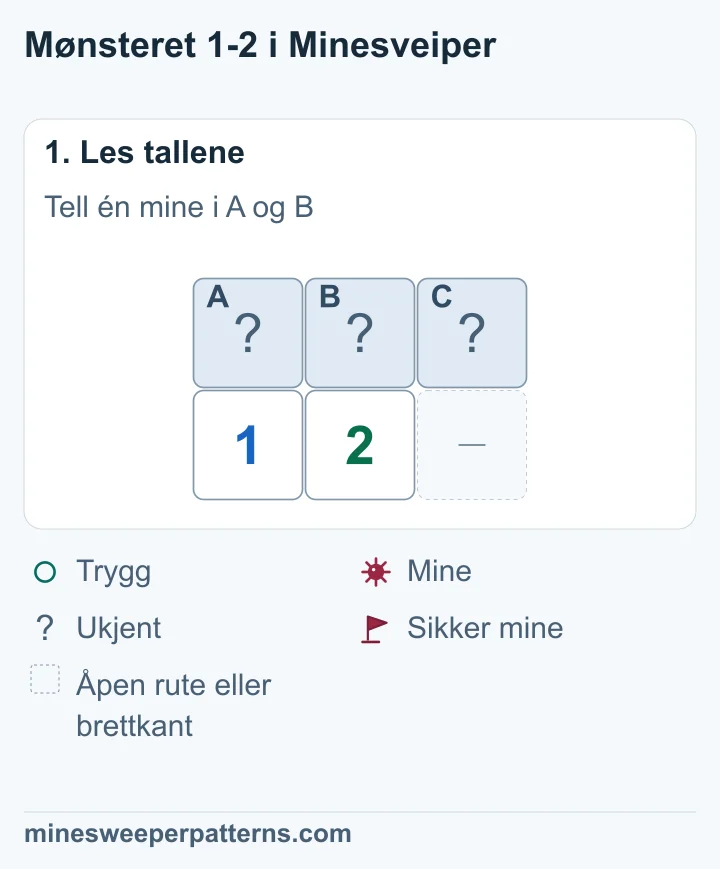 A, B og C ligger over 1, 2 og en utelatt åpen rute eller brettkant. 1-eren teller A og B. 2-eren teller A, B og C.