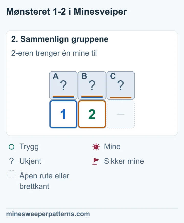 2-eren teller samme gruppe som 1-eren og én ekstra rute C, som må ha den ekstra minen.