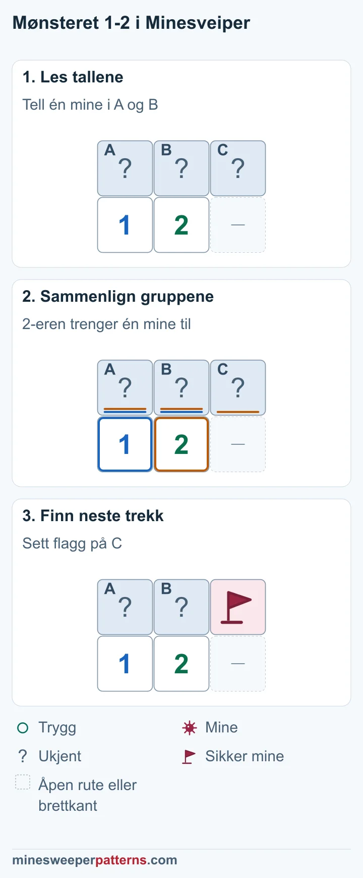 Tre trinn sammenligner 1 og 2 og finner minen i den ekstra ruten.