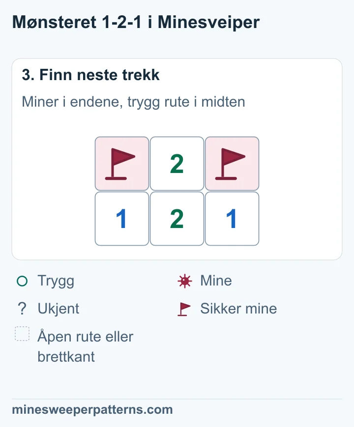 A og C i endene har miner med flagg. Den trygge ruten B i midten er åpen og viser 2.