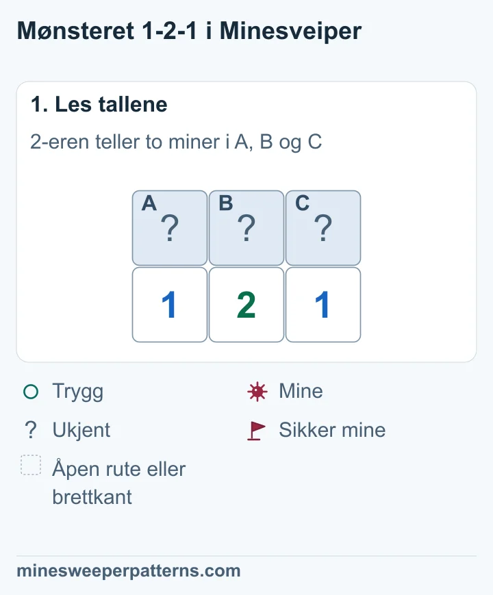 Tre lukkede ruter A, B og C ligger over 1-2-1. Venstre 1-er teller A og B, og høyre 1-er teller B og C.