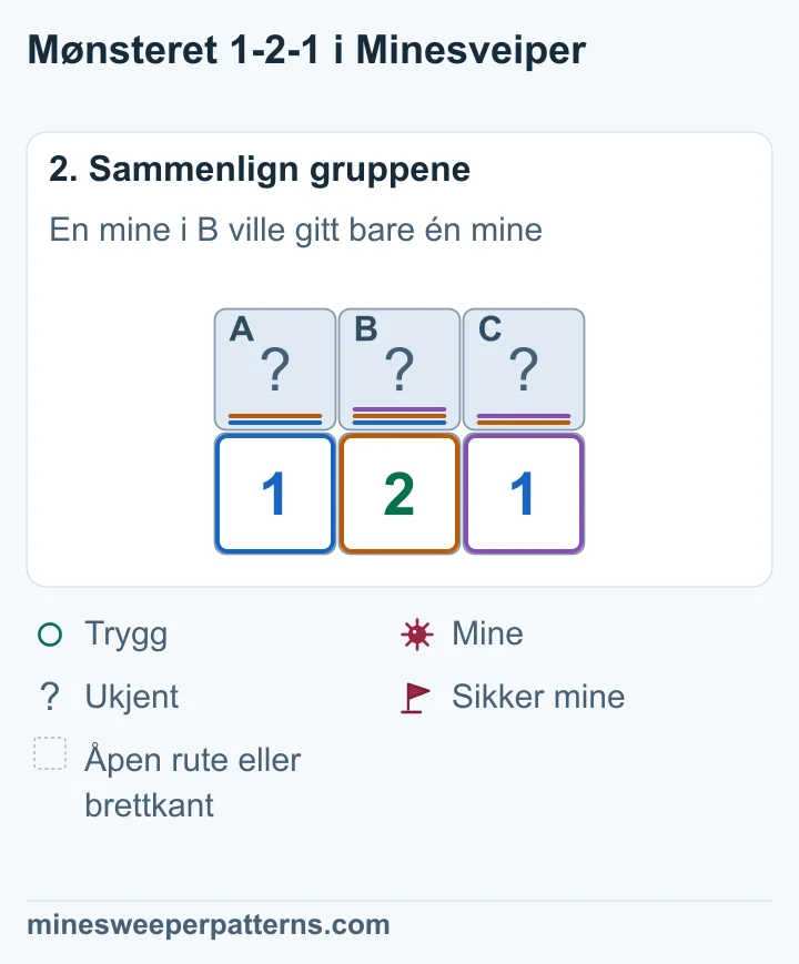 Hvis B hadde en mine, ville begge 1-erne gjort A og C trygge. Det ville gitt bare én mine rundt 2-eren. Derfor er B trygg.