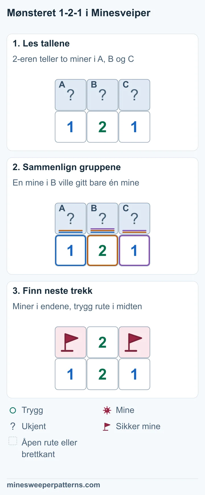 Tre lukkede ruter A, B og C ligger over 1-2-1. Venstre 1-er teller A og B, og høyre 1-er teller B og C. Hvis B hadde en mine, ville begge 1-erne gjort A og C trygge. Det ville gitt bare én mine rundt 2-eren. Derfor er B trygg. A og C i endene har miner med flagg. Den trygge ruten B i midten er åpen og viser 2.