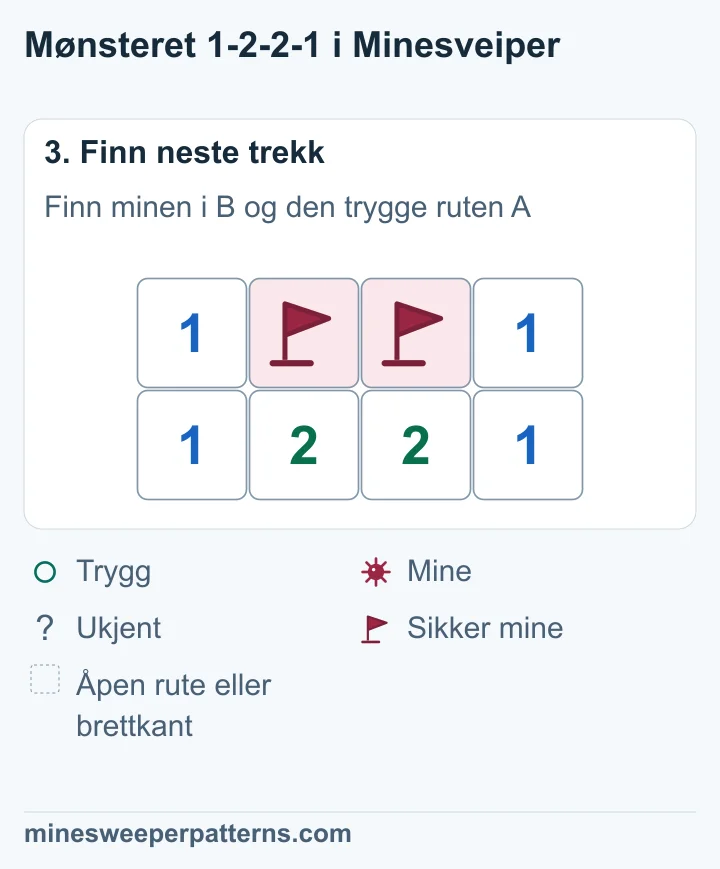 B og C i midten har miner med flagg. De trygge rutene A og D i endene er åpne og viser 1.