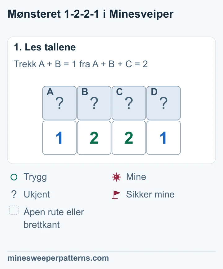 Fire lukkede ruter A, B, C og D ligger over 1-2-2-1. Hver 1-er teller de to nærmeste rutene. Hver 2-er teller tre.