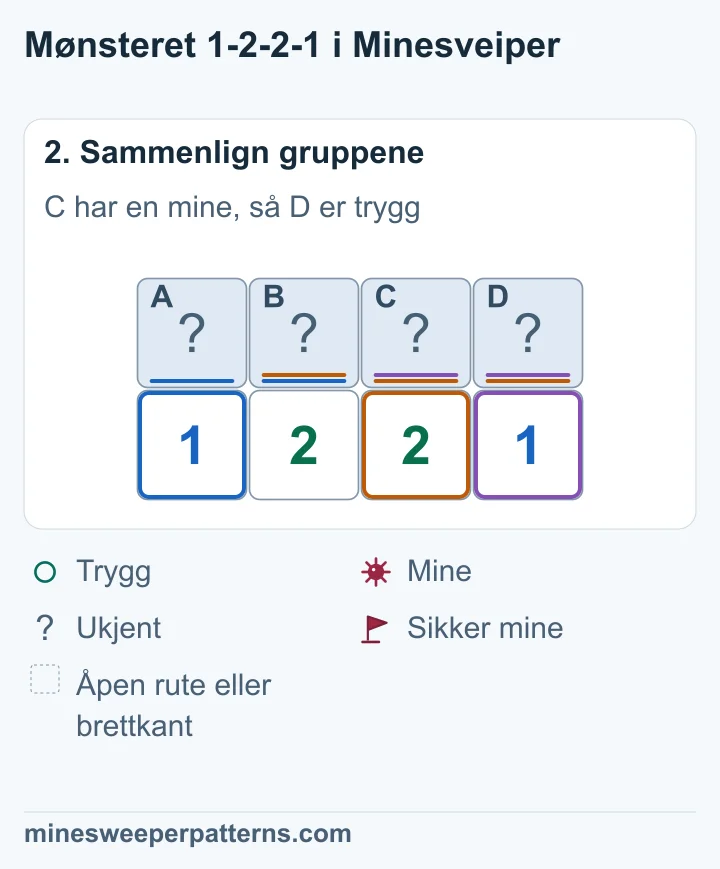 De to første tallene viser at C har en mine. Høyre 1-er gjør D trygg. Høyre 2-er krever da en mine i B, og venstre 1-er gjør A trygg.