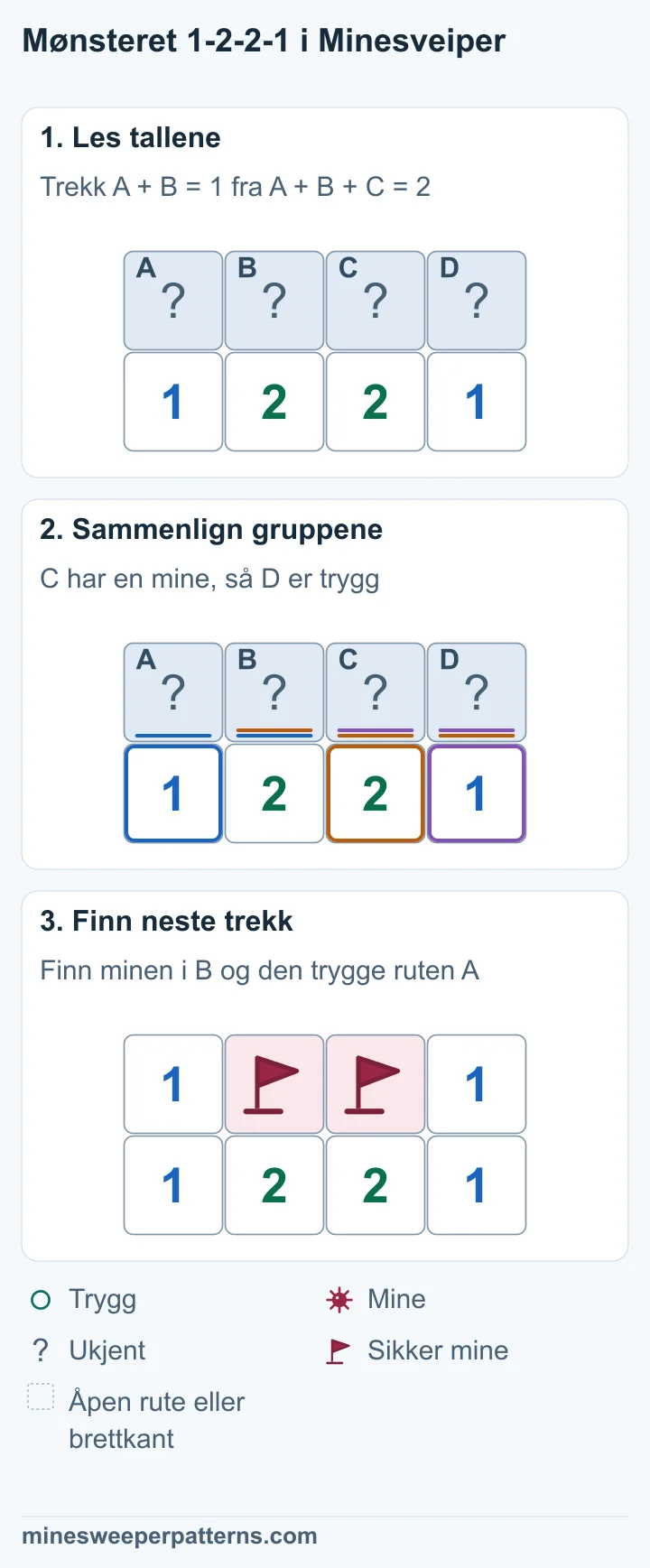 Fire lukkede ruter A, B, C og D ligger over 1-2-2-1. Hver 1-er teller de to nærmeste rutene. Hver 2-er teller tre. De to første tallene viser at C har en mine. Høyre 1-er gjør D trygg. Høyre 2-er krever da en mine i B, og venstre 1-er gjør A trygg. B og C i midten har miner med flagg. De trygge rutene A og D i endene er åpne og viser 1.