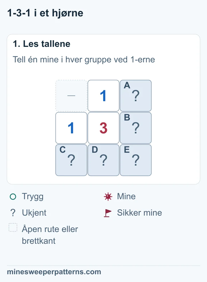 Tre rader og tre kolonner har en utelatt åpen rute eller brettkant øverst til venstre. En 1-er står øverst i midten og en annen midt til venstre. 3-eren står i midten. De fem andre rutene er lukket.