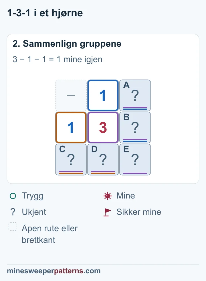 Hver 1-er krever én mine i sin gruppe, så 3-eren trenger den siste minen i E nederst til høyre.