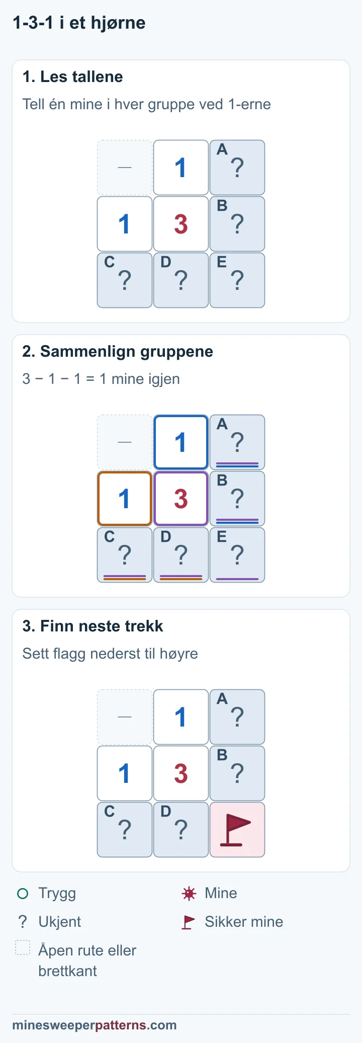 Tre trinn sammenligner to 1-ere med en 3-er og finner minen på skrå nederst til høyre.