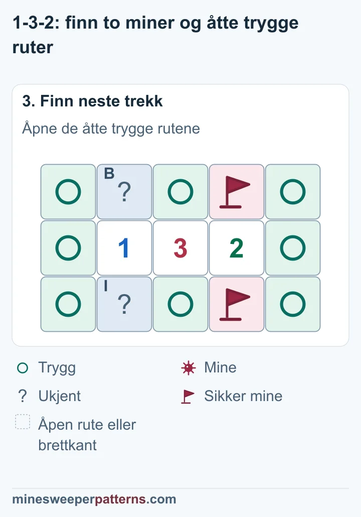 To flagg står ved 2-eren, åtte ruter har trygge sirkler, og de to ukjente ved 1-eren deler én mine.