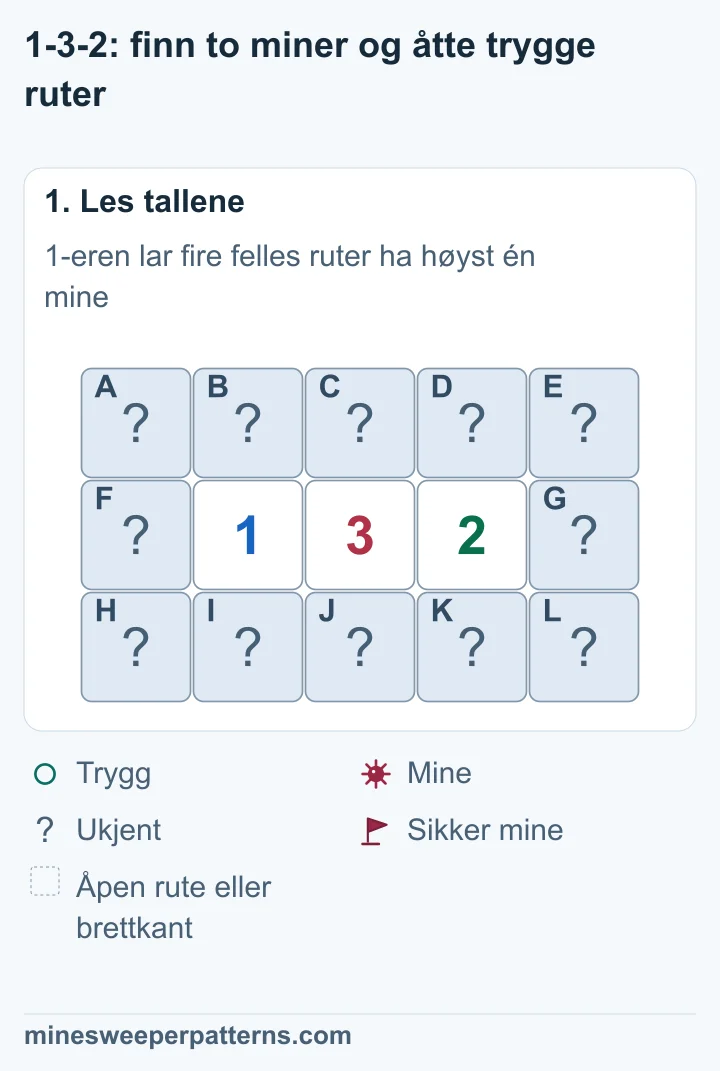 Tre rader med fem kolonner har 1, 3 og 2 i midten av rad 2. De tolv rutene rundt tallrekken er lukket.