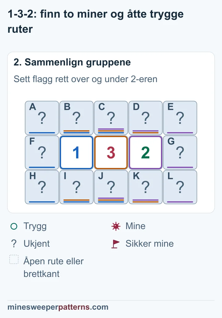 1-eren begrenser minene til venstre for 3-eren, så begge rutene rett over og under 2-eren må ha miner.