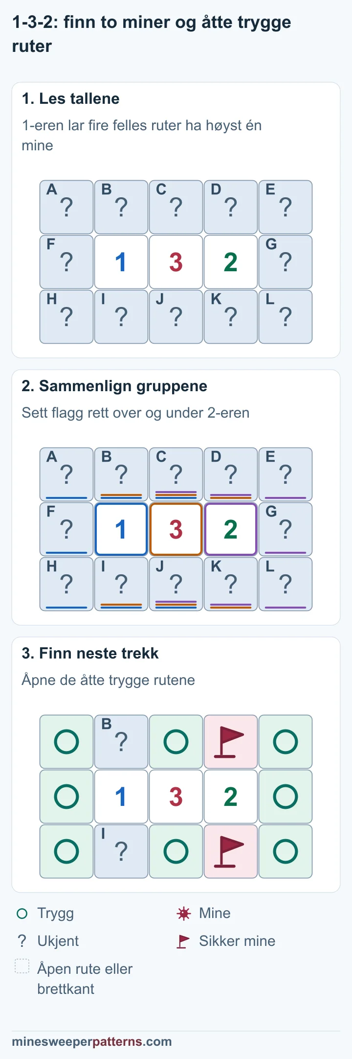 Tre trinn viser hvordan 1-3-2 gir to sikre miner og åtte trygge ruter blant de tolv lukkede naborutene.