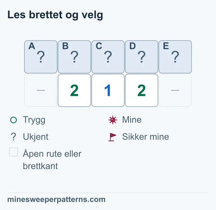 To rader og fem kolonner viser lukkede A til E øverst og 2-1-2 midt i nederste rad. De to ytterstedene nederst er utelatte åpne ruter eller brettkanter. Venstre 2-er teller A, B og C; 1-eren teller B, C og D. Fratrekket gjør A til mine og D trygg. Sammenligningen til høyre gjør E til mine og B trygg. C må ha den siste minen. Alle fem er fortsatt lukket uten flagg.