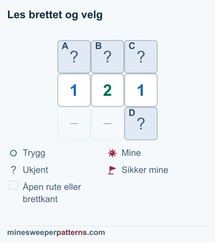 Tre rader og tre kolonner viser lukkede A, B og C over 1-2-1. Lukket D ligger nederst til høyre og grenser til 2-eren og høyre 1-er. De to andre stedene nederst er utelatte åpne ruter eller brettkanter. Venstre 1-er teller A og B. Høyre teller B, C og D. Sammen med 2-eren viser dette at A har en mine og B er trygg. C og D deler én mine. Alle fire er fortsatt lukket.