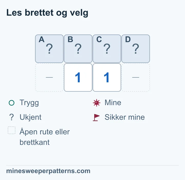 Fire lukkede ruter over to 1-ere lar begge ytterender være miner eller trygge; alle fire ruter er fortsatt uavklart.