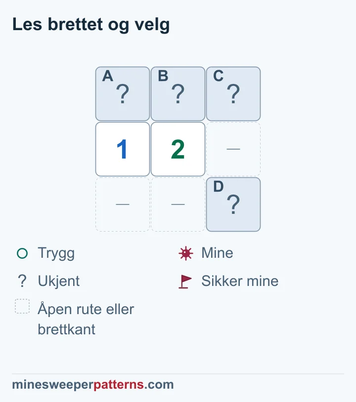 En ekstra lukket rute D ved 2-eren gjør at C og D deler én mine; ingen av dem er avgjort.