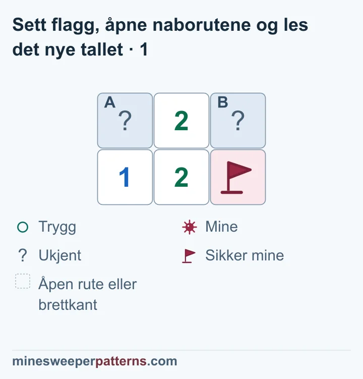 To rader og tre kolonner viser lukket A, 2 og lukket B øverst. Nederst står 1, 2 og en sikker mine med flagg. 1-eren nederst til venstre grenser bare til A blant rutene der en mine gjenstår å finne. A må ha en mine. 2-eren nederst i midten teller da A og den kjente minen, så B må være trygg. A og B er fortsatt lukket.
