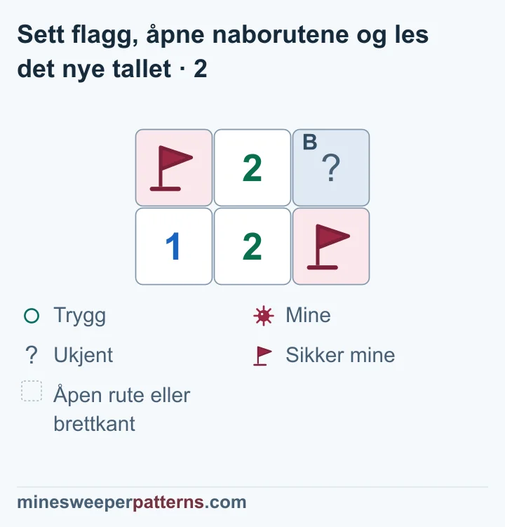 To rader og tre kolonner har flagg på A øverst til venstre og på den kjente minen nederst til høyre. B øverst til høyre er fortsatt lukket. Øverst i midten står 2. Nederst til venstre står 1, og nederst i midten står 2. Den nederste midterste 2-eren grenser til begge flaggene. Begge minene den trenger, er kjent. Derfor må B være trygg; ruten er ennå ikke åpnet.