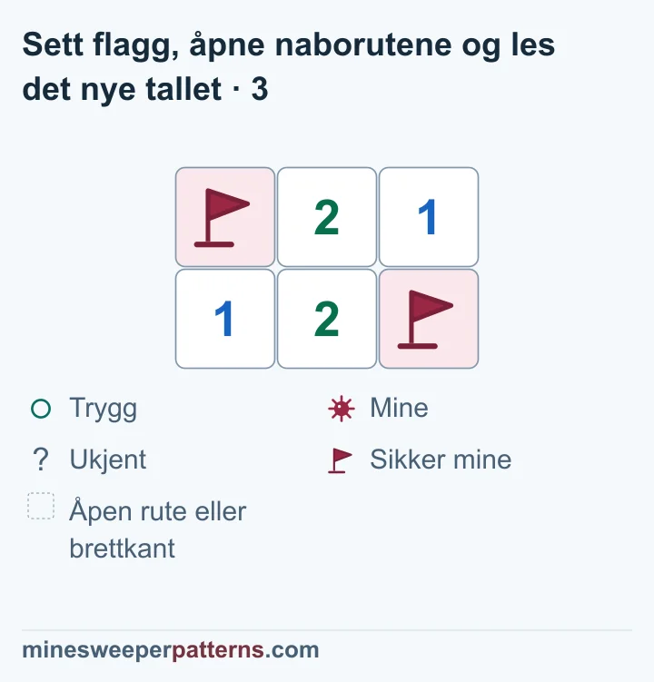 To rader og tre kolonner viser flagg på A øverst til venstre og på minen nederst til høyre. B øverst til høyre er nå åpen og viser 1. Øverst i midten står fortsatt 2. Nederst til venstre står 1, og nederst i midten står 2. Ingen ruter har spørsmålstegn. Det nye 1-tallet i B grenser til den kjente minen nederst til høyre.