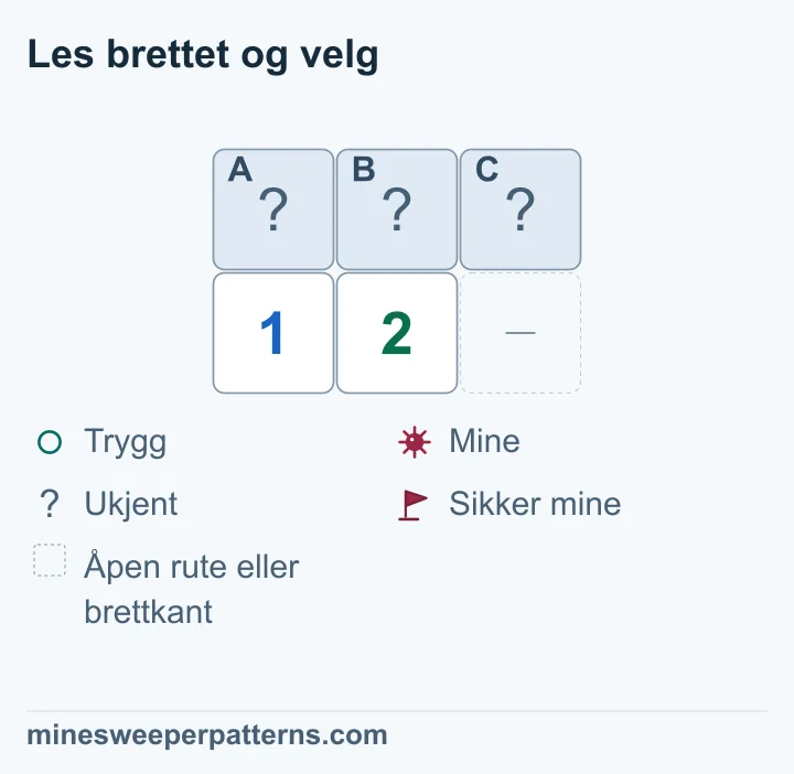 To rader og tre kolonner viser lukkede A, B og C øverst. Nederst står 1 til venstre og 2 i midten. Nederst til høyre er en åpen rute eller brettkant utelatt. 1-eren teller A og B; 2-eren teller også C. Forskjellen krever en mine i C. A og B har én mine til sammen, med ukjent plassering. Alle tre er fortsatt lukket og uten flagg.