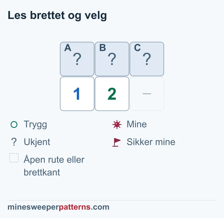 To rader og tre kolonner har lukkede A, B og C øverst. Nederst står 1 til venstre og 2 i midten, mens stedet til høyre er en utelatt åpen rute eller brettkant. A og B inngår i begge tallenes grupper. Bare 2-eren teller C. Den ekstra ruten må inneholde den ekstra minen. A og B deler én mine med ukjent plassering. Alle tre rutene er fortsatt lukket.