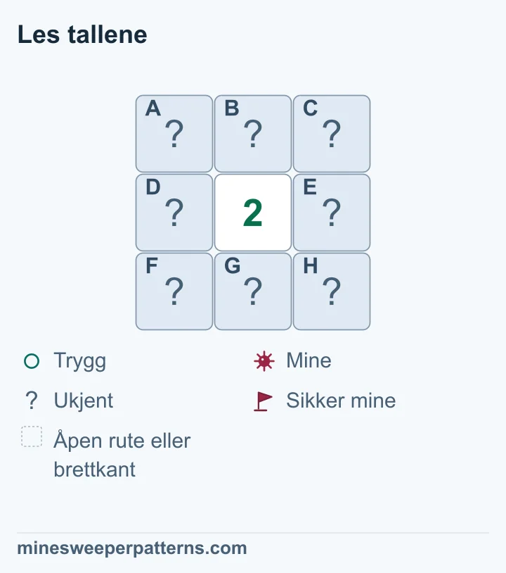 En 2-er i midten teller to miner blant åtte lukkede naboruter, men viser ikke hvilke ruter som har dem.