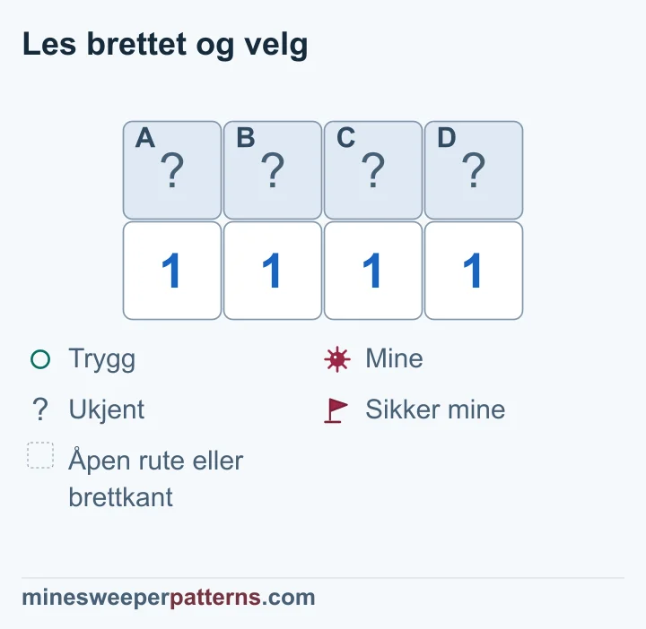 Fire lukkede ruter over fire 1-ere gir miner i begge ender og trygge ruter i midten.