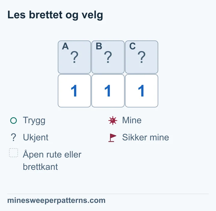 To rader og tre kolonner viser lukkede A, B og C over tre 1-ere. Venstre tall teller A og B. Midten teller alle tre, og høyre teller B og C. Ingen flere ukjente naboruter inngår. Midtgruppen minus venstre gruppe gir C = 0. Høyre tall krever da minen i B, og venstre gjør A trygg. Alle tre rutene er fortsatt lukket uten flagg eller trygge sirkler.