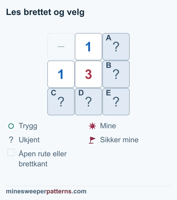 To 1-ere ved en 3-er krever én mine i hver gruppe, så den lukkede ruten nederst til høyre må ha minen som gjenstår.