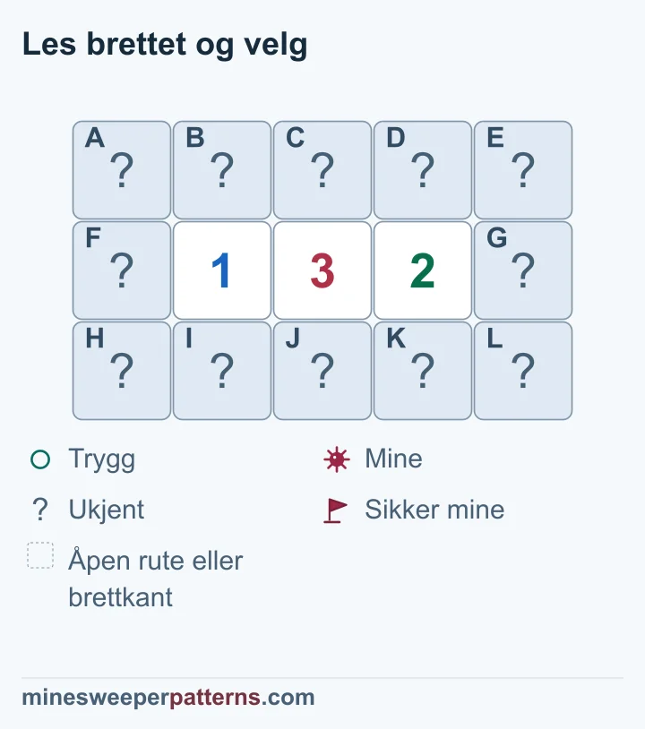 1-3-2 med tolv lukkede naboruter gir to miner ved 2-eren og åtte trygge ruter; paret ved 1-eren deler én mine.