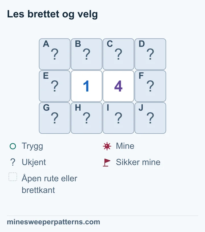 Tre rader og fire kolonner har 1 og 4 midt i rad 2. De ti rutene rundt er lukket uten flagg. Hvert tall teller tre ruter i sin ytterkolonne. Begge teller fire felles ruter over og under tallene. Høyre gruppe minus venstre må gi tre miner. Det krever miner i hele høyre ytterkolonne og trygge ruter i hele venstre. De fire felles rutene deler én mine med ukjent plassering. Alle ti er fortsatt lukket.
