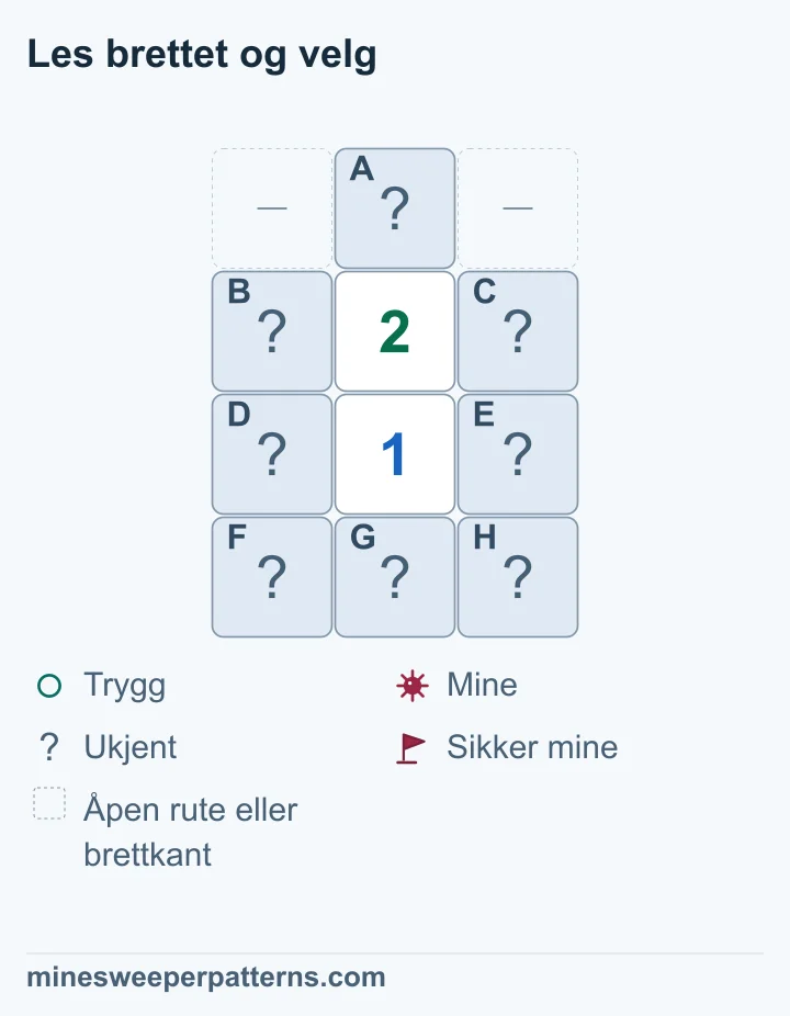 Fire rader og tre kolonner viser lukket A øverst i midten. På hver side er en åpen rute eller brettkant utelatt. Under A står 2 og så 1. Lukkede B til E ligger ved tallene, og F til H langs bunnen. Begge tallene teller B til E. Fratrekket gir A − (F + G + H) = 1. A må ha en mine, og nederste rad er trygg. De fire felles rutene deler én mine. Alle åtte er fortsatt lukket.