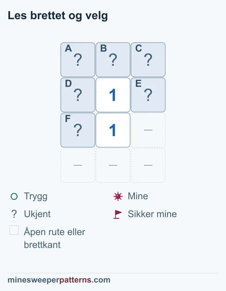 Fire rader og tre kolonner viser 1-ere midt i rad 2 og 3. A, B og C er lukkede øverst. D og E ligger ved øvre 1-er, og F til venstre for nedre 1-er. Øvrige steder er utelatte åpne ruter eller brettkanter. Nedre tall teller D, E og F; øvre teller også A, B og C. Like mineantall gjør øverste rad trygg. D, E og F deler én mine. Alle seks er fortsatt lukket.