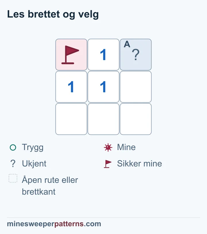 En 1-er ved en kjent mine viser at den andre lukkede naboruten er trygg, men ennå ikke åpnet.