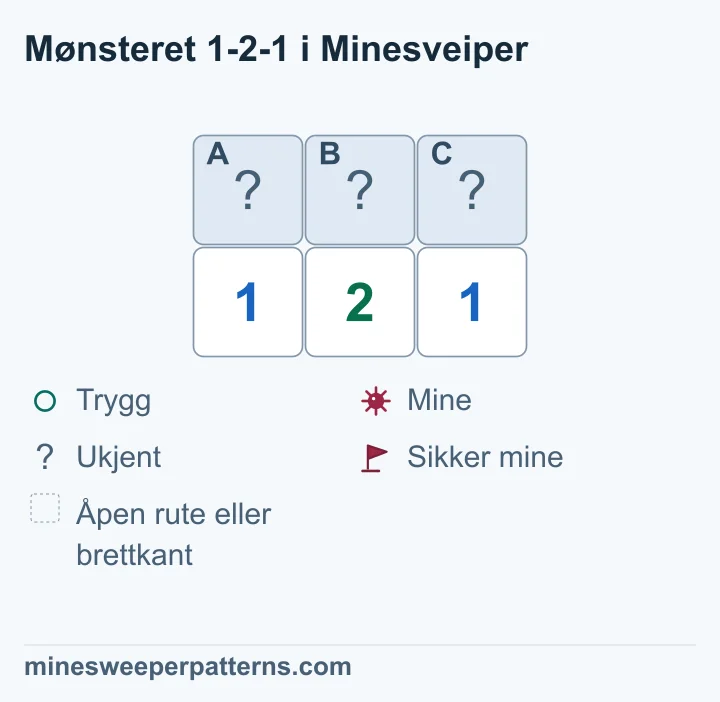 2-eren i midten grenser til A, B og C. Hver 1-er i endene grenser til to ruter. A + B = 1, B + C = 1 og A + B + C = 2. Derfor har A og C miner, og B er trygg.