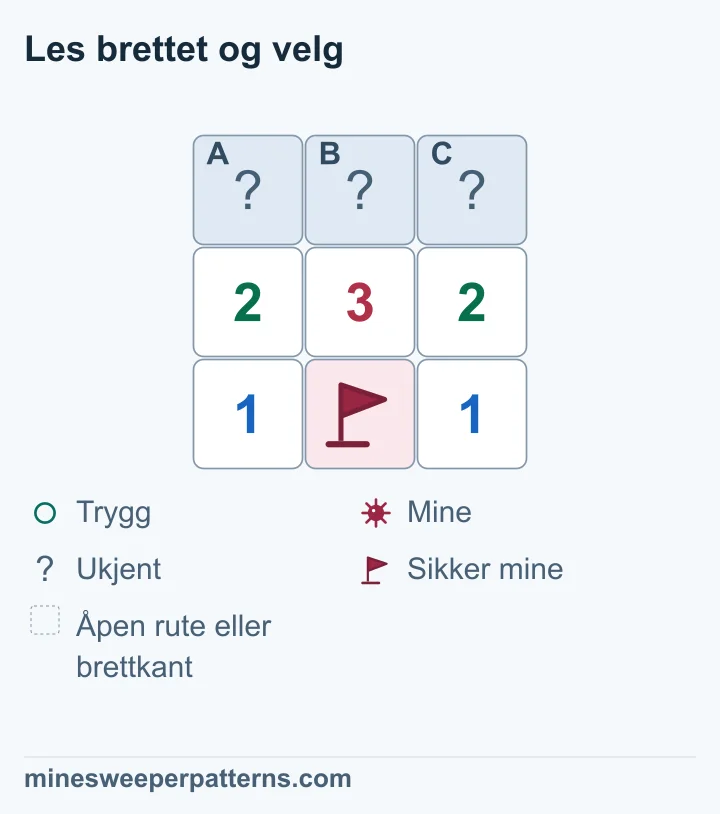 Hvert flagg markerer en sikker mine. Trekk fra flaggene rundt hvert tall: 2 − 1 = 1, 3 − 1 = 2, 2 − 1 = 1. Raden med lukkede ruter følger da 1-2-1: Begge endene har miner, og midten er trygg.