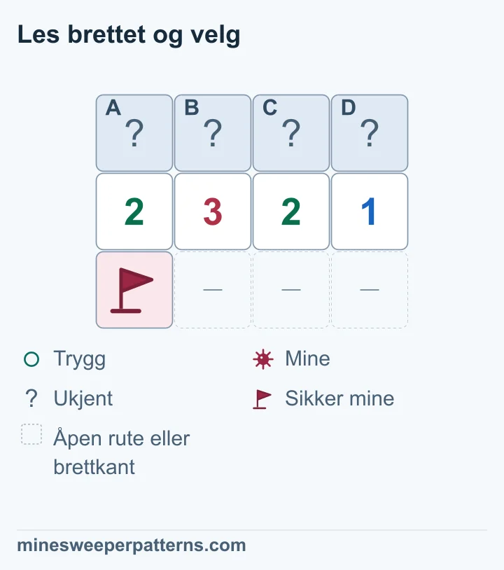 Tre rader og fire kolonner har lukkede A til D over 2-3-2-1. Under første tall står et flagg på en sikker mine. Resten av nederste rad er utelatte åpne ruter eller brettkanter. Minen grenser bare til de to første tallene. Fratrekket gir 1-2-2-1 som notat. B og C må derfor ha miner, mens A og D er trygge. Alle fire øverst er fortsatt lukket med spørsmålstegn.