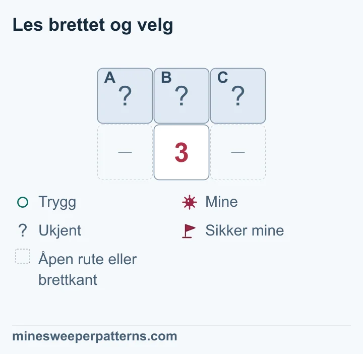 To rader og tre kolonner viser lukkede A, B og C øverst. En 3-er står nederst i midten. På begge sider av 3-eren er åpne ruter eller brettkanter utelatt. Alle tre øverste ruter grenser til 3-eren og er de eneste ukjente naborutene. Tallet krever derfor en mine i hver av dem. De tre rutene er fortsatt lukket uten flagg.