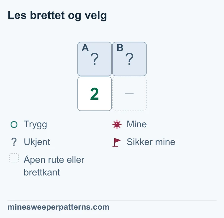 To rader og to kolonner har lukkede A og B øverst og en 2-er nederst til venstre. Nederst til høyre er en åpen rute eller brettkant utelatt. 2-eren grenser til nøyaktig to lukkede ruter og ingen kjente miner. Derfor må både A og B ha miner. Begge rutene er fortsatt lukket med spørsmålstegn; bildet viser ingen flagg.