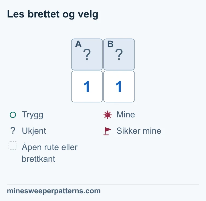 To rader og to kolonner viser lukkede A og B øverst og to åpne 1-ere nederst. Begge tallene grenser til de samme to lukkede rutene. Ingen andre ukjente naboruter eller flagg er vist. A og B må ha én mine til sammen. Minen kan ligge i A eller i B. Derfor er begge rutene fortsatt logisk uavklart og lukket.