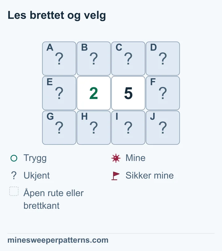 Tre rader og fire kolonner har 2 og 5 midt i rad 2. De ti rutene rundt er lukket. Tallene deler fire naboruter over og under seg og teller tre ruter hver i ytterkolonnene. Forskjellen 5 − 2 = 3 krever miner i alle tre til høyre og ingen til venstre. De fire felles rutene har da to miner til sammen, med ukjent plassering. Ingen av de lukkede rutene er merket med flagg eller trygg sirkel.