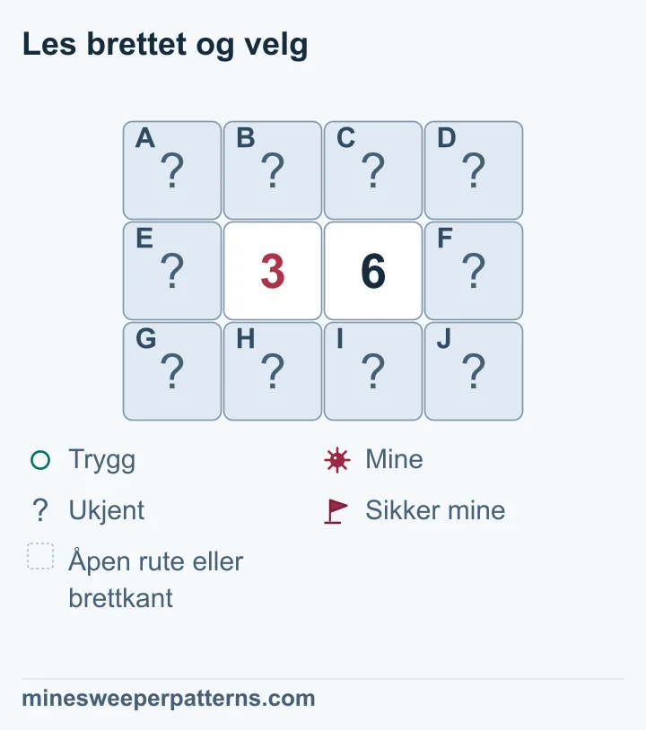 Tre rader og fire kolonner viser 3 og 6 midt i rad 2. De ti naborutene rundt tallene er lukket uten flagg. Fire ruter over og under tallene er felles. Hvert tall teller også sin ytterkolonne med tre ruter. Forskjellen på tre krever miner i hele høyre ytterkolonne og trygge ruter i hele venstre. De fire felles rutene deler tre miner, men hver plassering er fortsatt uavklart. Alle ti rutene beholder spørsmålstegn.